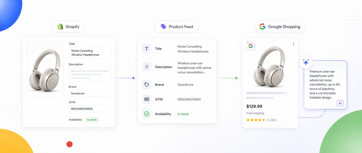 Shopify商品数据同步到Product Feed和Google Shopping